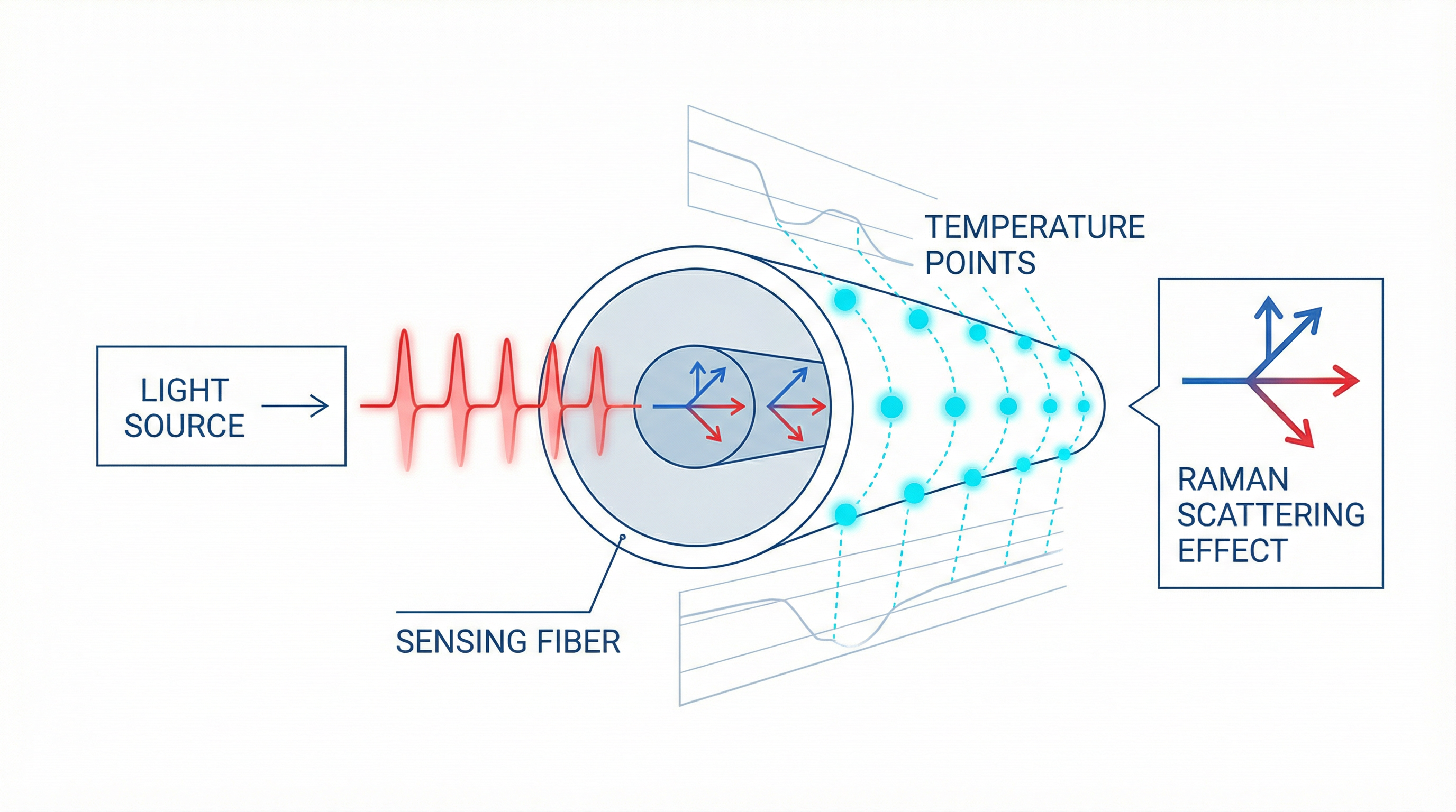 Fiber Sensing Technology Diagram
